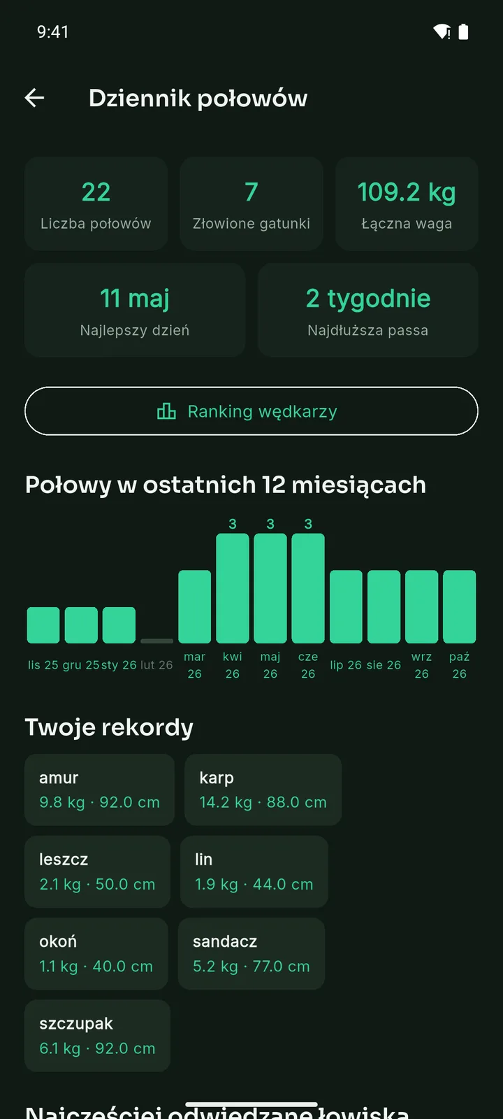 Ekran dziennika połowów w aplikacji Haczyk ze statystykami i wykresem z 12 miesięcy.